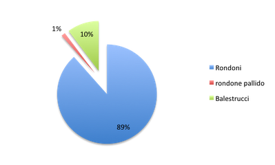 Percentuali delle specie recuperate (totale 78 soggetti)